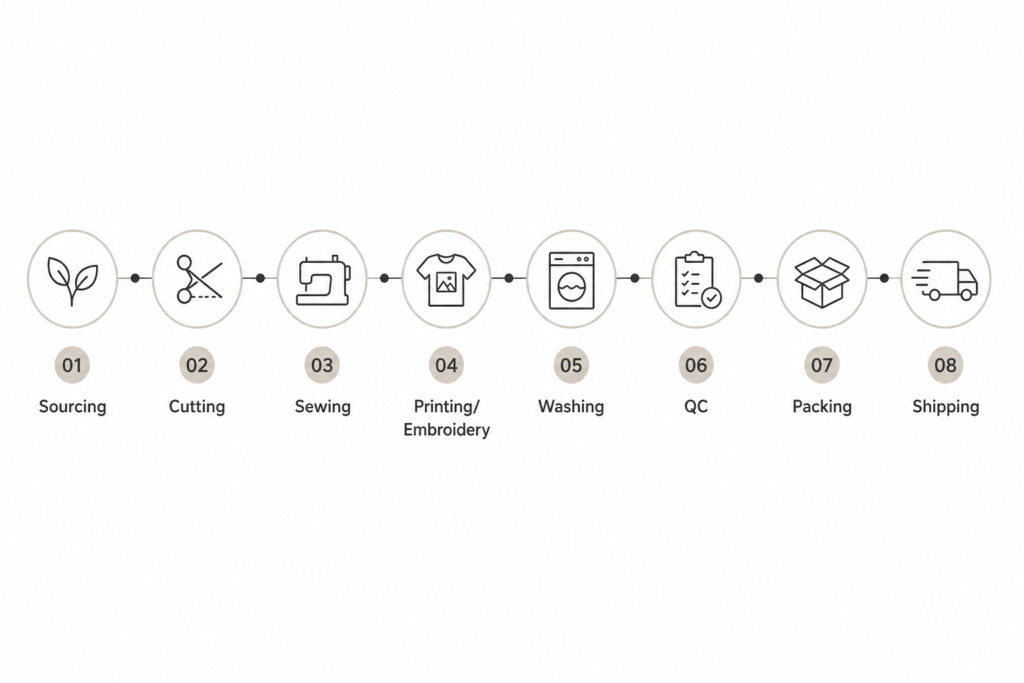 Apparel production timeline from sourcing to shipping